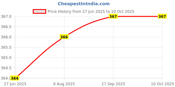 flipkart.com da novira Electric Egg Boiler For Steaming, Boiling_ Boil upto 7 Eggs (Soft, Medium, Hard) Automatic Electric Instant 7 Egg Boiler for Steaming, Boiling (Multicolour)_11_ Egg Cooker da novira Price History Graph from 27 Jun 2025 to 10 Oct 2025