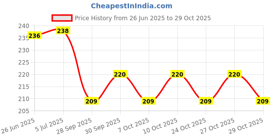 flipkart.com da novira Electric Velvet Hot Water Bag with Pocket for Winters/Pain Relief & Heat Therapy Electrical 1 L Hot Water Bag da novira Price History Graph from 26 Jun 2025 to 27 Oct 2025