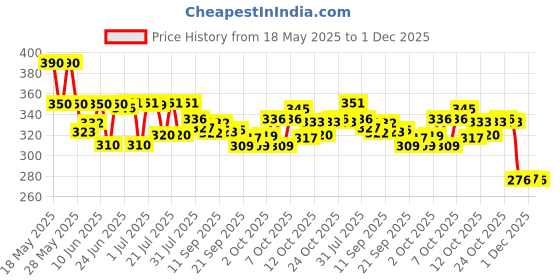 flipkart.com da novira Intellectual Learning Study Book Electronic Talking Book da novira Price History Graph from 18 May 2025 to 1 Dec 2025