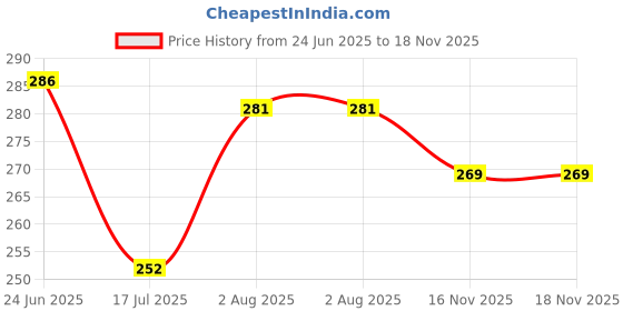flipkart.com da novira Magic Blossoms 3 Fold Umbrella complete protection from Sun Heat & Rain_MUP01 Umbrella da novira Price History Graph from 24 Jun 2025 to 18 Nov 2025