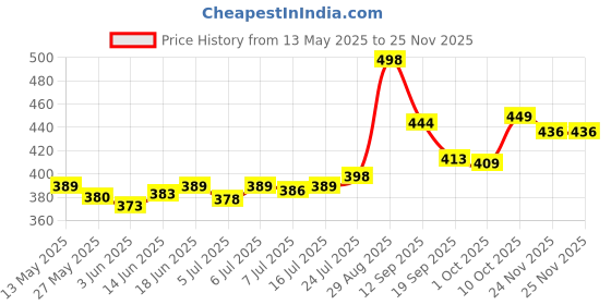 flipkart.com da novira Multicolor Polypropylene Hanging Lantern da novira Price History Graph from 13 May 2025 to 24 Nov 2025