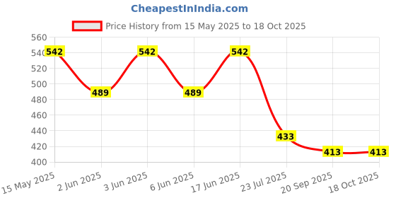 flipkart.com da novira Multicolor Polypropylene Hanging Lantern da novira Price History Graph from 15 May 2025 to 18 Oct 2025