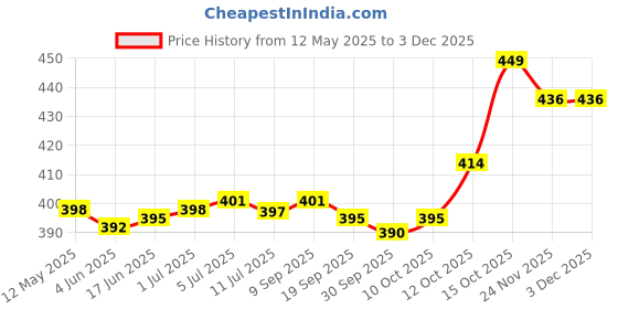flipkart.com da novira Multicolor Polypropylene Hanging Lantern da novira Price History Graph from 12 May 2025 to 2 Dec 2025