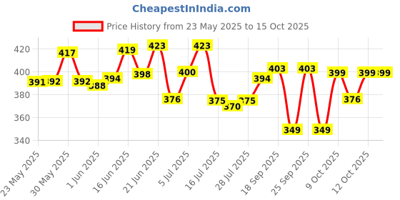 flipkart.com da novira Multicolor Polypropylene Hanging Lantern da novira Price History Graph from 23 May 2025 to 14 Oct 2025