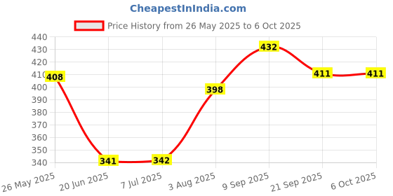 flipkart.com da novira Multicolor Polypropylene Hanging Lantern da novira Price History Graph from 26 May 2025 to 6 Oct 2025