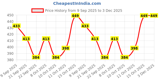 flipkart.com da novira Multicolor Polypropylene Hanging Lantern da novira Price History Graph from 9 Sep 2025 to 3 Dec 2025