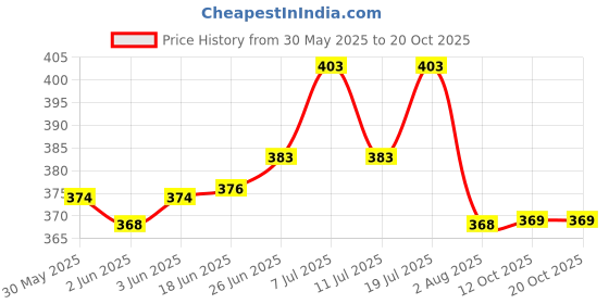 flipkart.com da novira Premium Hot Water Rubber Bag with Soft Plush Cover For Cramp_Back Pain Relief Non-Electrical 2 L Hot Water Bag da novira Price History Graph from 30 May 2025 to 20 Oct 2025