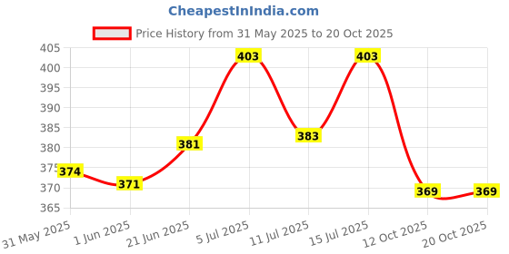 flipkart.com da novira Premium Hot Water Rubber Bag with Soft Plush Cover For Cramp_Back Pain Relief Non-Electrical 2 L Hot Water Bag da novira Price History Graph from 31 May 2025 to 20 Oct 2025