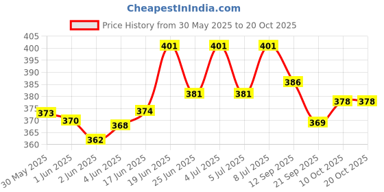 flipkart.com da novira Premium Plush Supersoft Cover with Rubber Hot Water Bottle_Pain Relief Therapy Non-Electrical 2000 ml Hot Water Bag da novira Price History Graph from 30 May 2025 to 20 Oct 2025