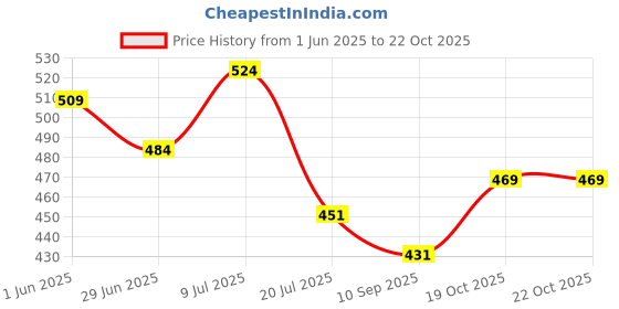flipkart.com da novira Stainless Steel Electric Portable Coffee Grinder And Spices Powder Machine_020 Mixer Grinder Coupler da novira Price History Graph from 1 Jun 2025 to 21 Oct 2025