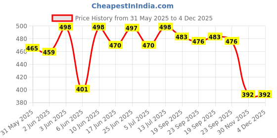 flipkart.com da novira Time Marked Water Bottle 1000 ml Water Bottles da novira Price History Graph from 31 May 2025 to 4 Dec 2025