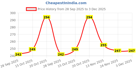 flipkart.com da novira Water Sensor Reusable Led Diyas for Home Decor,Festivals Decoration Diwali Light Plastic (Pack of 24) Table Diya Set da novira Price History Graph from 28 Sep 2025 to 3 Dec 2025