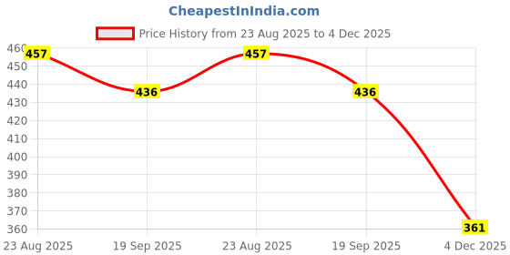 flipkart.com da novira Wheat Straw Cutlery Set,Utensils for Travel,Work,Picnic,Camping And Daily Use Polypropylene, Plastic Dessert Knife da novira Price History Graph from 23 Aug 2025 to 4 Dec 2025