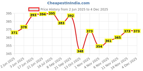 flipkart.com da novira wrist exerciser and handgrip combo Fitness Accessory Kit Kit da novira Price History Graph from 2 Jun 2025 to 3 Dec 2025
