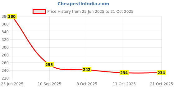 flipkart.com da ritus Women Gold Shoulder Bag da ritus Price History Graph from 25 Jun 2025 to 20 Oct 2025