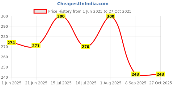 flipkart.com da ritus Women Multicolor Shoulder Bag da ritus Price History Graph from 1 Jun 2025 to 27 Oct 2025