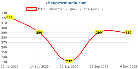 flipkart.com da vastraagaar Casual Regular Sleeves Printed Women Brown Top da vastraagaar Price History Graph from 23 Jun 2025 to 6 Nov 2025