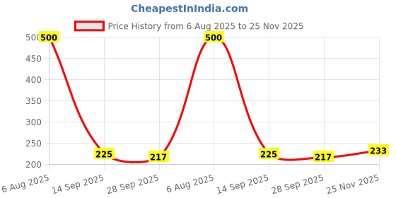 flipkart.com daaduji Containers Kitchen Rack Creation / Multipurpose Wall Mountable Kitchen Storage Rack Containers Steel daaduji Price History Graph from 6 Aug 2025 to 25 Nov 2025