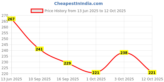 flipkart.com daaduji Containers Kitchen Rack Creation / Single Layer Multipurpose Wall Mountable Kitchen Storage Rack Containers Steel daaduji Price History Graph from 13 Jun 2025 to 12 Oct 2025