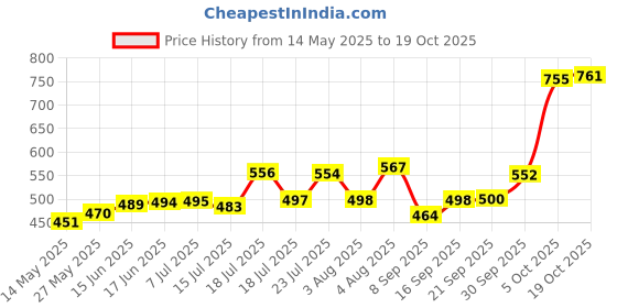 flipkart.com daaduji Containers Kitchen Rack Stainless Steel Rack 2 Tier Chrome Steel daaduji Price History Graph from 14 May 2025 to 19 Oct 2025