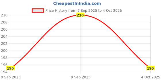 flipkart.com daaduji Set of three Pop Push it Fidget Toy Silicone Push pop Bubble Fidget Toy Pack daaduji Price History Graph from 9 Sep 2025 to 4 Oct 2025