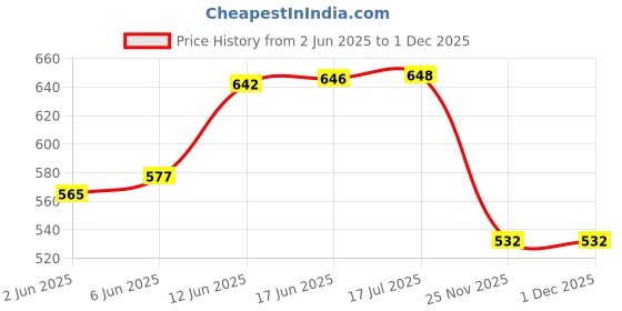 flipkart.com daaduji Utensil Kitchen Rack Creation / Multipurpose Wall Mountable Kitchen Storage Rack Containers Steel daaduji Price History Graph from 2 Jun 2025 to 29 Nov 2025