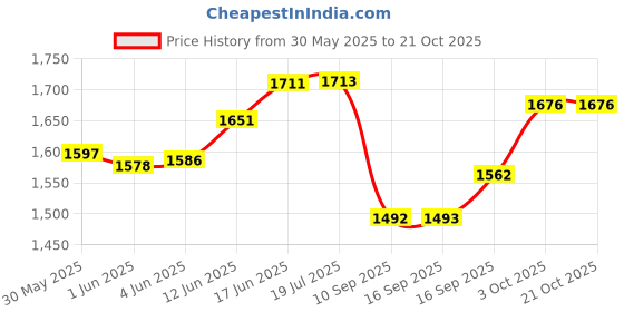 flipkart.com daaduji Utensil Kitchen Rack Creations / Stainless Steel 5 Shelf Wall Mount Kitchen Utensils Rack | Dish Rack with Plate & Cutlery Stand | Modular Kitchen Storage Rack | Kitchen Organizer (31 x 30 inches) Steel daaduji Price History Graph from 30 May 2025 to 21 Oct 2025