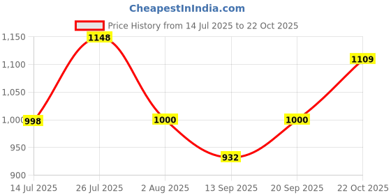 flipkart.com daaduji Utensil Kitchen Rack Stainless Steel 4 Shelf Wall Mount Kitchen Racks | Dish Rack with Cutlery and Plate Kitchen Stand | Modular Kitchen Bartan Stand | Kitchen Organizer Items (24x24 inches) Dish Drainer Steel daaduji Price History Graph from 14 Jul 2025 to 22 Oct 2025