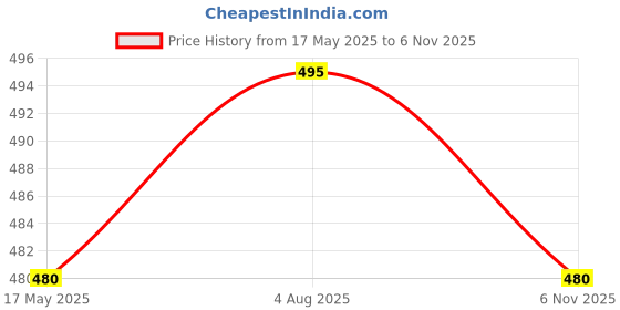 flipkart.com daa'in Dancing Talking Cactus Toy Singing and Dancing Plush Toy Recording B3 daa'in Price History Graph from 17 May 2025 to 6 Nov 2025