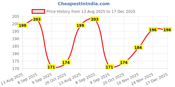 flipkart.com daatar Water Purifier Tap with Leak-Proof Design | Durable Brass Body Faucet Nozzle daatar Price History Graph from 13 Aug 2025 to 17 Dec 2025