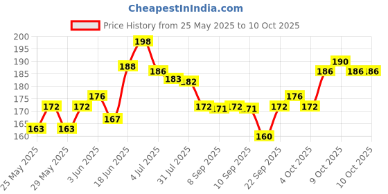 flipkart.com daayim 20 Reasons why i Need You Message Box Gift for Loveable Person Greeting Card daayim Price History Graph from 25 May 2025 to 10 Oct 2025