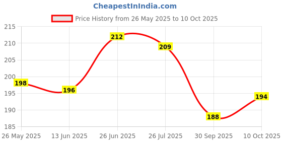flipkart.com daayim Message Pills Gift Set daayim Price History Graph from 26 May 2025 to 10 Oct 2025