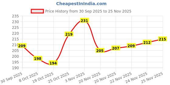 flipkart.com daayim Message Pills Gift Set daayim Price History Graph from 30 Sep 2025 to 24 Nov 2025