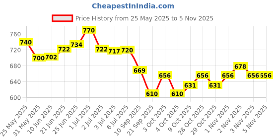 flipkart.com mrhm DAB Baby Bar 5.5pH PACK OF mrhm Price History Graph from 25 May 2025 to 4 Nov 2025