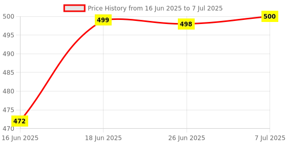 flipkart.com agyvvt dabbi.m Analog Tally Counter agyvvt Price History Graph from 16 Jun 2025 to 7 Jul 2025