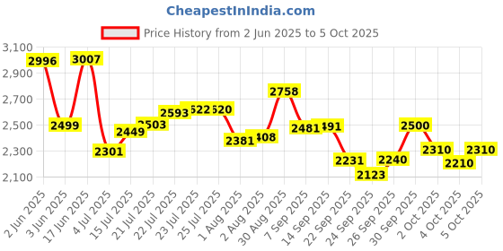 flipkart.com da.beatz. 192 channel dj light mixer,dmx 512 controller, dj mixer for Occasions DJ Effects Digital Sound Mixer da.beatz. Price History Graph from 2 Jun 2025 to 5 Oct 2025