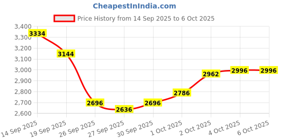 flipkart.com da.beatz. 2-Way ACM2X Stereo Audio Crossover for DJ PA & Studio with Dual Output Control 220 W AV Power Amplifier da.beatz. Price History Graph from 14 Sep 2025 to 6 Oct 2025