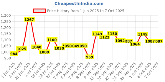 flipkart.com da.beatz. 4-Channel mixer MM4 Professional Analog Sound Mixer For Parties & clubs,DJ Mixer Analog Sound Mixer da.beatz. Price History Graph from 1 Jun 2025 to 6 Oct 2025