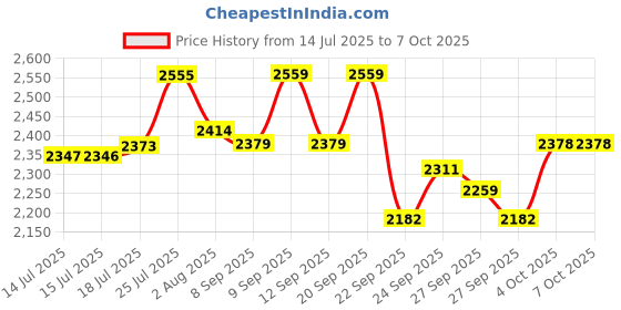 flipkart.com da.beatz. 45 watt Amplifier Bluetooth/MIC/USB/SD Card Slot/AUX/FM Radio /Remote Control 45 W AV Power Amplifier da.beatz. Price History Graph from 14 Jul 2025 to 6 Oct 2025