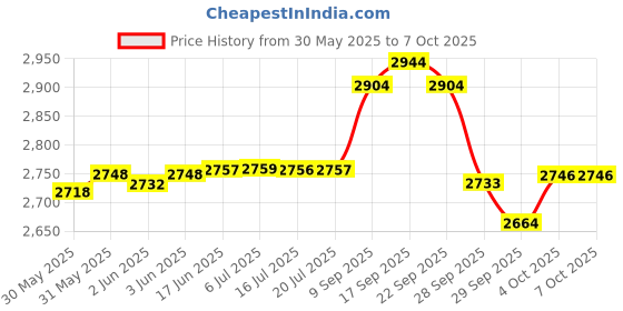 flipkart.com da.beatz. 6-Channel mixer EMM-6 Professional Analog Sound Mixer & Audio Interface,DJ Mixer Analog Sound Mixer da.beatz. Price History Graph from 30 May 2025 to 6 Oct 2025