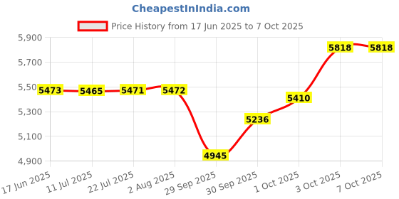 flipkart.com da.beatz. 8 Channel SM800E Audio Mixer With Echo for Parties &Other Occasions, Dj mixer 50 W AV Control Amplifier da.beatz. Price History Graph from 17 Jun 2025 to 6 Oct 2025