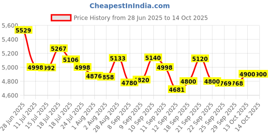 flipkart.com da.beatz. 8 Channel SM800E Audio Mixer With Echo for Parties &Other Occasions, Sound Mixer Analog Sound Mixer da.beatz. Price History Graph from 28 Jun 2025 to 14 Oct 2025