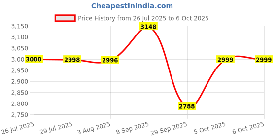 flipkart.com da.beatz. ACM2X 2-Way Stereo Audio Crossover for DJ PA & Studio with Dual Output Control Analog Sound Mixer da.beatz. Price History Graph from 26 Jul 2025 to 5 Oct 2025
