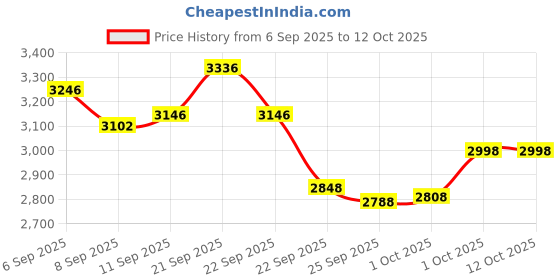flipkart.com da.beatz. DA 20 Distributor Amplifier for Party, DJ Disco, and Other Ocassions, DJ Mixer Analog Sound Mixer da.beatz. Price History Graph from 6 Sep 2025 to 11 Oct 2025