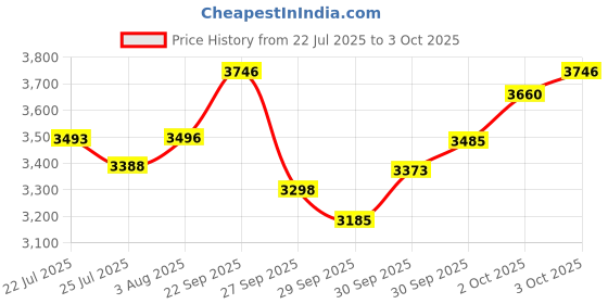 flipkart.com da.beatz. DAX 20 Distributor Amplifier for DJ Disco, Party and Other Ocassions, DJ Mixer 10 W AV Power Amplifier da.beatz. Price History Graph from 22 Jul 2025 to 3 Oct 2025
