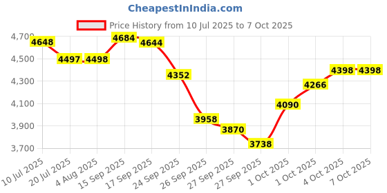 flipkart.com da.beatz. EMM-12 Digital Sound Mixer Professional 12-Channel mixer & Audio Interface USB 50 W AV Control Amplifier da.beatz. Price History Graph from 10 Jul 2025 to 6 Oct 2025