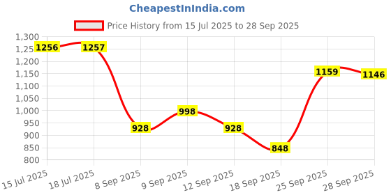 flipkart.com da.beatz. MM4 Mixer 4-Channel Professional Analog Sound Mixer For Parties & clubs,DJ Mixer 50 W AV Control Amplifier da.beatz. Price History Graph from 15 Jul 2025 to 28 Sep 2025