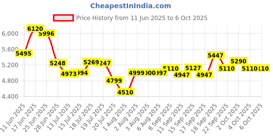 flipkart.com da.beatz. Multi Effect Processor Crossover, Stereo Crossover 2 Way / 3 Way / Mono 4 Way Analog Sound Mixer da.beatz. Price History Graph from 11 Jun 2025 to 6 Oct 2025