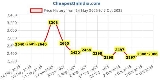flipkart.com da.beatz. Professional 6-Channel mixer EMM-6 Digital Sound Mixer & Audio Interface USB,BT 220 W AV Control Receiver da.beatz. Price History Graph from 14 May 2025 to 6 Oct 2025