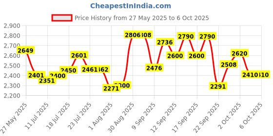 flipkart.com da.beatz. Professional 6-Channel mixer EMM-6 Digital Sound Mixer & Audio Interface USB,BT Analog Sound Mixer da.beatz. Price History Graph from 27 May 2025 to 5 Oct 2025